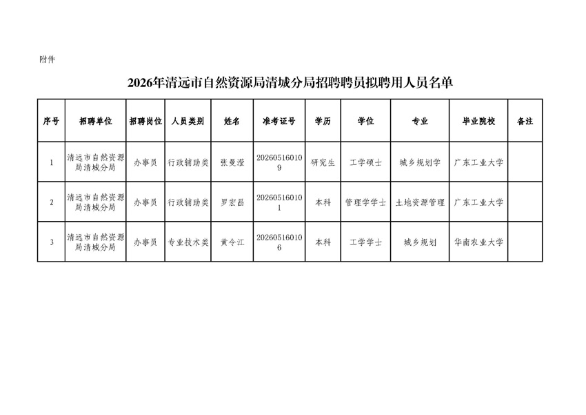 附件：2026年清遠(yuǎn)市自然資源局清城分局招聘聘員擬聘用人員名單.jpg